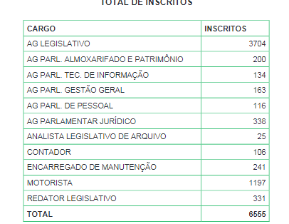 Concurso público recebe mais de 6 mil inscrições