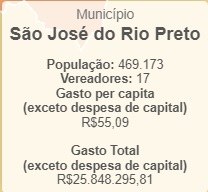 Rio Preto tem a segunda Câmara mais barata do Estado de São Paulo