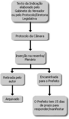 Indicação