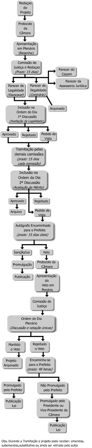 Projeto de Lei
