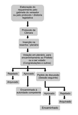 Requerimento